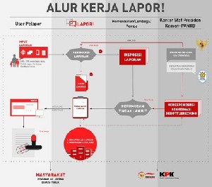 Versi Terbaru Aplikasi LAPOR Mulai Digunakan Di Aceh
