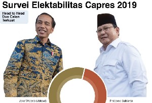 5 Survei Terbaru, Elektabilitas Jokowi Belum Terkejar Prabowo