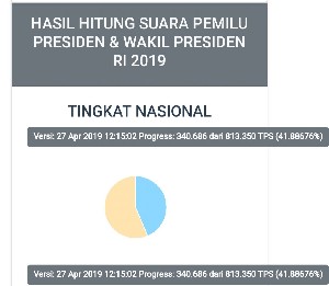Update Pilpres 2019, Jokowi Masih Unggul