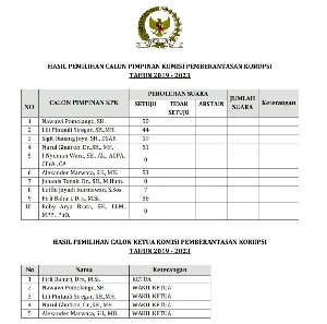 Hasil Lengkap Perolehan Suara Voting Calon Pimpinan KPK